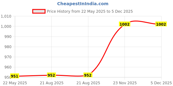 myntra.com Kalyani Pack Of 6 Cotton High Coverage Hipster Briefs Orion_S_RST_RST_EBLE_EBLE_DVL_DVL_P kalyani Price History Graph from 22 May 2025 to 5 Dec 2025