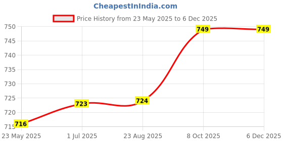 myntra.com Kalyani Pack Of 6 Cotton Mid-Rise Hipster Briefs Jazzie_S_LPH_LPH_LV_LV_SBLE_SBLE_P6 kalyani Price History Graph from 23 May 2025 to 5 Dec 2025