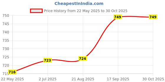myntra.com Kalyani Pack Of 6 Cotton Mid-Rise Hipster Briefs Jazzie_S_PRS_PRS_SGR_SGR_SBLE_SBLE_P6 kalyani Price History Graph from 22 May 2025 to 29 Oct 2025