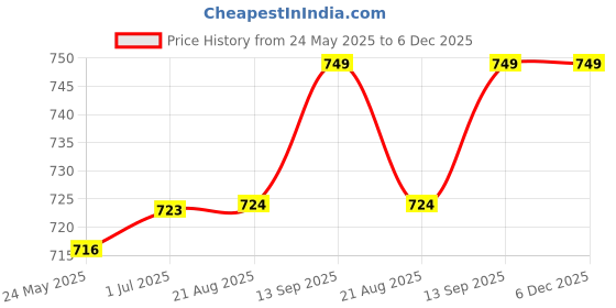 myntra.com Kalyani Pack Of 6 Cotton Mid-Rise Hipster Briefs Jazzie_S_PRS_SGR_CFE_DBLE_ORRS_ND_P6 kalyani Price History Graph from 24 May 2025 to 6 Dec 2025