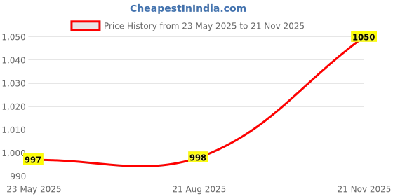 myntra.com Kalyani Pack Of 6 Hipster Briefs Emy_S_BLK_BLK_BLK_CFE_CFE_CFE_P6 kalyani Price History Graph from 23 May 2025 to 21 Nov 2025
