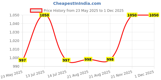 myntra.com Kalyani Pack Of 6 Hipster Briefs Emy_S_BLK_BLK_CFE_CFE_MRN_MRN_P6 kalyani Price History Graph from 23 May 2025 to 1 Dec 2025