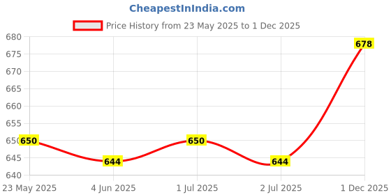 myntra.com Kalyani Pack Of 6 Hipster Briefs Eve_S_LPH_LPH_LPH_SBLE_SBLE_SBLE_P6 kalyani Price History Graph from 23 May 2025 to 1 Dec 2025