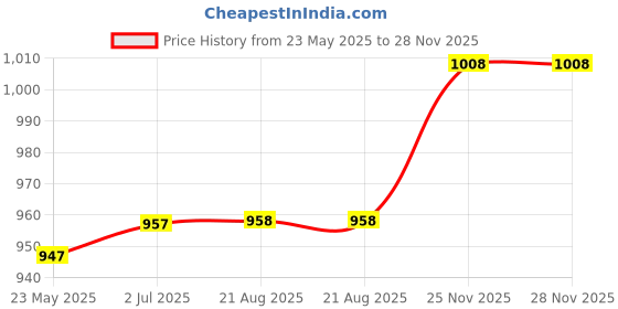 myntra.com Kalyani Pack Of 6 Mid Rise Boy Short Briefs Willow_S_BLK_BLK_BLK_BLK_BLK_BLK_P6 kalyani Price History Graph from 23 May 2025 to 27 Nov 2025