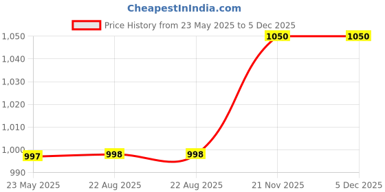 myntra.com Kalyani Pack Of 6 Mid Rise Hipster Briefs Emy_3XL_BLK_BLK_BLK_BLK_BLK_BLK_P6 kalyani Price History Graph from 23 May 2025 to 5 Dec 2025