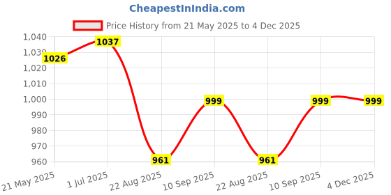 myntra.com Kalyani Pack Of 6 Mid-Rise Seamless Hipster Briefs Cooper_S_BLK_BLK_DVL_DVL_BRW_BRW_P6 kalyani Price History Graph from 21 May 2025 to 4 Dec 2025