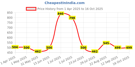 myntra.com Kalyani Pack Of 6 Printed Anti Microbial Pure Cotton Hipster Briefs kalyani Price History Graph from 1 Apr 2025 to 15 Oct 2025