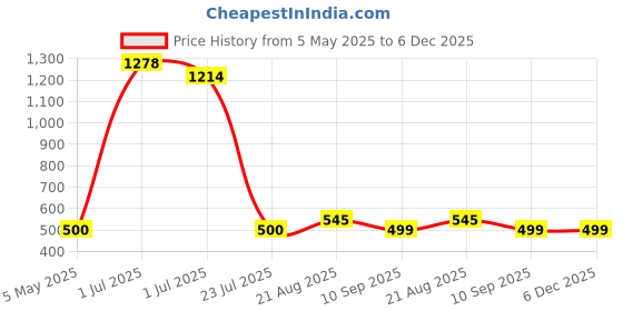 myntra.com Kalyani Pack Of 6 Printed CottonSoft & Breathable Mid-Rise Boy Shorts Briefs 5513P6V033 kalyani Price History Graph from 5 May 2025 to 6 Dec 2025
