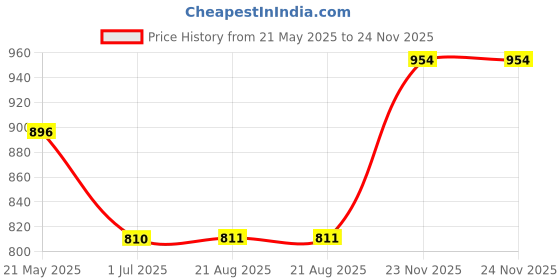 myntra.com Kalyani Pack Of 6 Printed Low-Rise Hipster Briefs Berry_S_SGR_SGR_SGR_SGR_SGR_SGR_P6 kalyani Price History Graph from 21 May 2025 to 24 Nov 2025