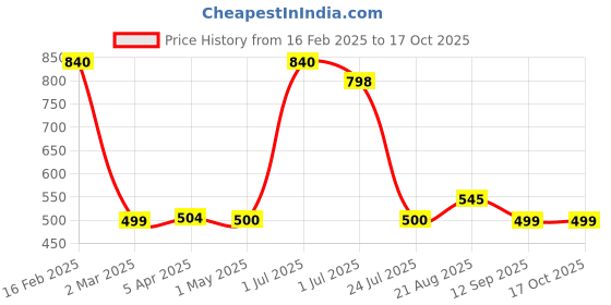 myntra.com Kalyani Pack Of 6 Printed Mid Rise Hipster Briefs 58003P6V003S kalyani Price History Graph from 16 Feb 2025 to 15 Oct 2025