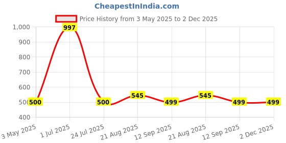 myntra.com Kalyani Pack Of 6 PrintedCotton Soft & Breathable Boyshorts Briefs 7002P6V008S kalyani Price History Graph from 3 May 2025 to 2 Dec 2025