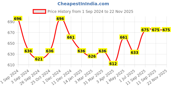 myntra.com Kalyani Pranika Pack Of 3 Full Coverage Non Padded Everyday Bra- All Day Comfort kalyani Price History Graph from 1 Sep 2024 to 22 Nov 2025