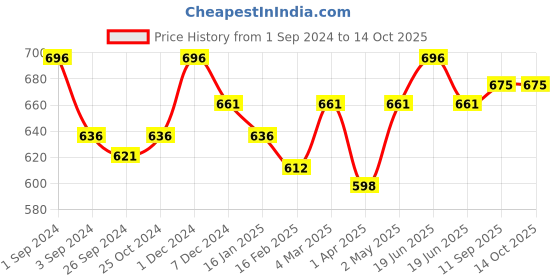 myntra.com Kalyani Pranika Pack Of 3 Full Coverage Non Padded Everyday Bras- All Day Comfort kalyani Price History Graph from 1 Sep 2024 to 13 Oct 2025