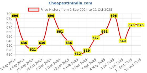 myntra.com Kalyani Pranika Pack Of 3 Full Coverage Non Padded Everyday Bras- All Day Comfort kalyani Price History Graph from 1 Sep 2024 to 10 Oct 2025