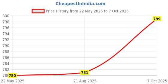 myntra.com Kalyani Reeva Pack Of 6 Low-Rise Rare-Coverage Bikini Briefs Reeva_S_BLK_BLK_BLK_OLV_RST_N kalyani Price History Graph from 22 May 2025 to 7 Oct 2025
