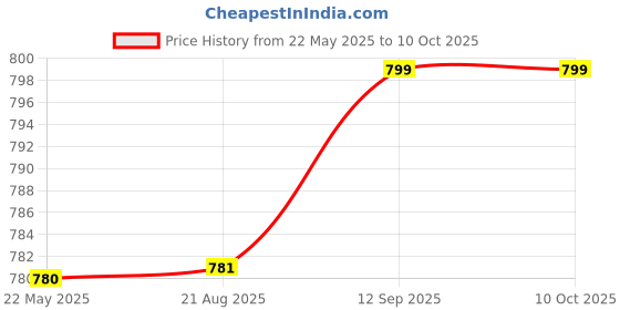myntra.com Kalyani Reeva Pack Of 6 Low-Rise Rare-Coverage Bikini Briefs Reeva_S_RST_RST_RST_RST_RST_R kalyani Price History Graph from 22 May 2025 to 10 Oct 2025