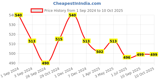 myntra.com Kalyani Senorita Pack of 3 Full Coverage Cotton Beginners Bra with All Day Comfort kalyani Price History Graph from 1 Sep 2024 to 10 Oct 2025