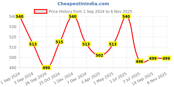 myntra.com Kalyani Senorita Pack Of 3 Full Coverage Seamless Cotton Beginners Bra- All Day Comfort kalyani Price History Graph from 1 Sep 2024 to 5 Nov 2025