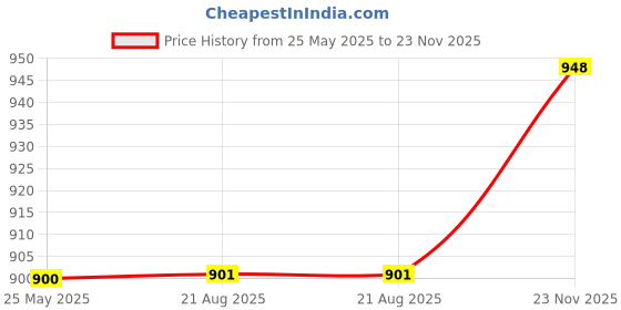 myntra.com Kalyani Snow Pack Of 6 Cotton Mid-Rise Hipster Briefs Snow_S_BLK_BLK_BLK_BLK_BLK_BLK_P6 kalyani Price History Graph from 25 May 2025 to 23 Nov 2025