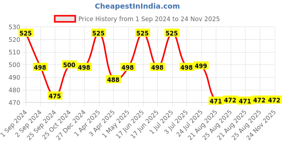 myntra.com Kalyani Vidhi Pack Of 3 Everyday Half Coverage Non Padded Everyday Bras- All Day Comfort kalyani Price History Graph from 1 Sep 2024 to 24 Nov 2025