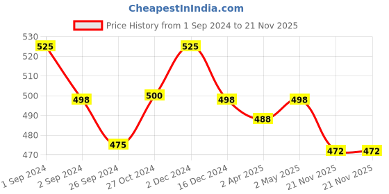 myntra.com Kalyani Vidhi Pack Of 3 Half Coverage Non-Wired Non Padded Everyday Bra- All Day Comfort kalyani Price History Graph from 1 Sep 2024 to 21 Nov 2025