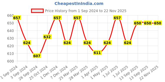 myntra.com Kalyani Wamika Pack Of 3 Full Coverage Non Padded Cotton Everyday Bra- All Day Comfort kalyani Price History Graph from 1 Sep 2024 to 22 Nov 2025
