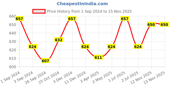 myntra.com Kalyani Wamika Pack Of 3 Non Padded Full Coverage Cotton Everyday Bra- All Day Comfort kalyani Price History Graph from 1 Sep 2024 to 15 Nov 2025