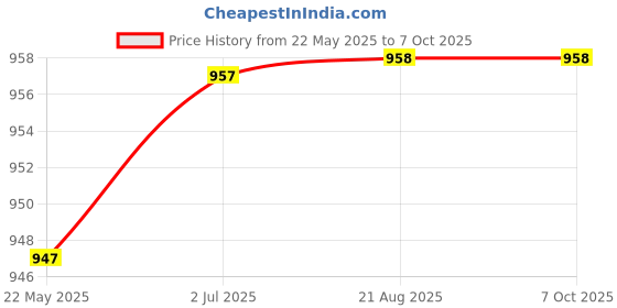myntra.com Kalyani Willow Pack Of 6 Mid Coverage Boyshort Panties Willow_S_BGD_BGD_BGD_BGD_BGD_BGD_P6 kalyani Price History Graph from 22 May 2025 to 7 Oct 2025