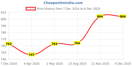 myntra.com Kalyani Women Pack of 3 Medium Coverage Lightly Padded and Non-Wired Bra kalyani Price History Graph from 7 Dec 2024 to 5 Dec 2025