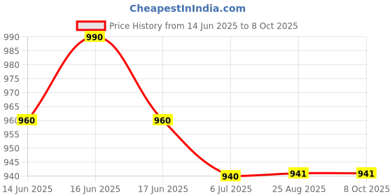 myntra.com Kalyani Women Pack of 5 Solid Full Coverage Non Padded Non-Wired Regular Everyday Bra kalyani Price History Graph from 14 Jun 2025 to 8 Oct 2025