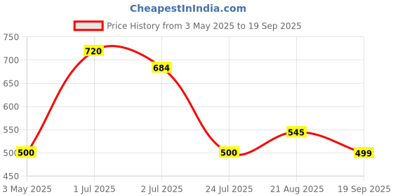 myntra.com Kalyani Women Pack Of 6 PrintedLow Rise Cotton Hipster Briefs kalyani Price History Graph from 3 May 2025 to 19 Sep 2025