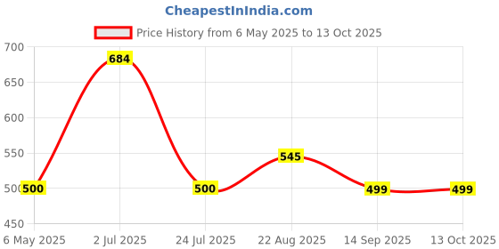 myntra.com kalyani KalyaniPack Of 3 Assorted Geometric Printed Cotton Hipster Briefs 11033P6V003S kalyani Price History Graph from 6 May 2025 to 12 Oct 2025
