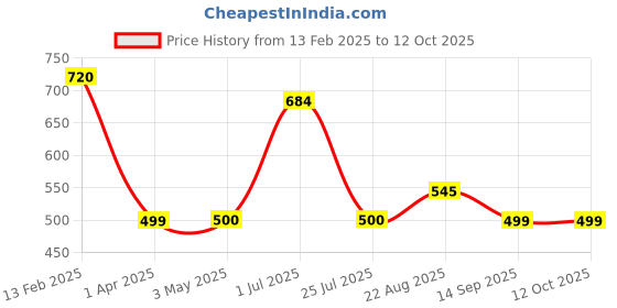 myntra.com kalyani KalyaniPack Of 3 Printed Cotton Hipster Briefs 11037P6V003S kalyani Price History Graph from 13 Feb 2025 to 12 Oct 2025