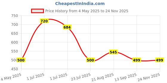 myntra.com kalyani KalyaniPack Of6 Printed Cotton Hipster Briefs 11036P6V003S kalyani Price History Graph from 4 May 2025 to 24 Nov 2025