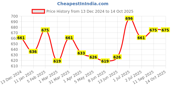 myntra.com kalyani KalyaniWomen Pack of 3 Full Coverage Bra kalyani Price History Graph from 13 Dec 2024 to 13 Oct 2025