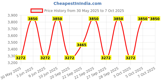 myntra.com KAMA AYURVEDA Amarrupa Firming Discovery Set With Centella Asiatica kama ayurveda Price History Graph from 30 May 2025 to 7 Oct 2025