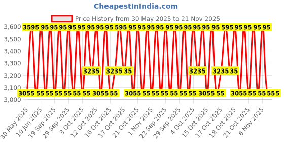 myntra.com KAMA AYURVEDA Amarrupa Line Smoothing Face Serum With Centella Asiatica - 30ml kama ayurveda Price History Graph from 30 May 2025 to 20 Nov 2025