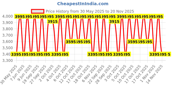 myntra.com KAMA AYURVEDA Amarrupa Wrinkle-Correcting Facial Oil with Centella Asiatica - 15ml kama ayurveda Price History Graph from 30 May 2025 to 20 Nov 2025