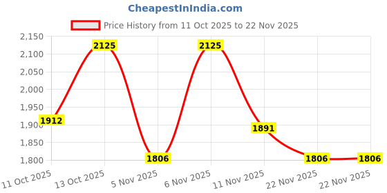 myntra.com KAMA AYURVEDA Bringaras Balancing Shampoo with 13 Ayurvedic Botanicals - 200 ml kama ayurveda Price History Graph from 11 Oct 2025 to 22 Nov 2025