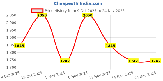myntra.com KAMA AYURVEDA Bringaras Invigorating Scalp & Hair Oil with 13 Ayurvedic Botanicals - 200ml kama ayurveda Price History Graph from 9 Oct 2025 to 23 Nov 2025
