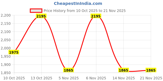myntra.com KAMA AYURVEDA Bringaras Nourishing & Hydrating Conditioner with Ayurvedic Botanicals 200ml kama ayurveda Price History Graph from 10 Oct 2025 to 21 Nov 2025