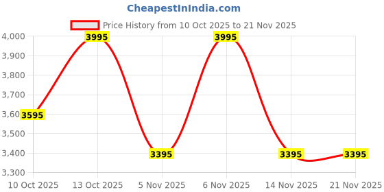 myntra.com KAMA AYURVEDA Bringaras Regenerating Hair Mask for Balanced Scalp & Shiny Hair - 200 ml kama ayurveda Price History Graph from 10 Oct 2025 to 21 Nov 2025