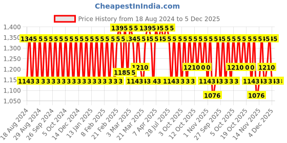 myntra.com KAMA AYURVEDA Eladi Hydrating Face Cream Mini - 25g kama ayurveda Price History Graph from 18 Aug 2024 to 4 Dec 2025