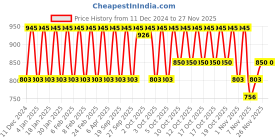 myntra.com Kama Ayurveda Eladi Hydrating Light Cream - 12 ml kama ayurveda Price History Graph from 11 Dec 2024 to 24 Nov 2025