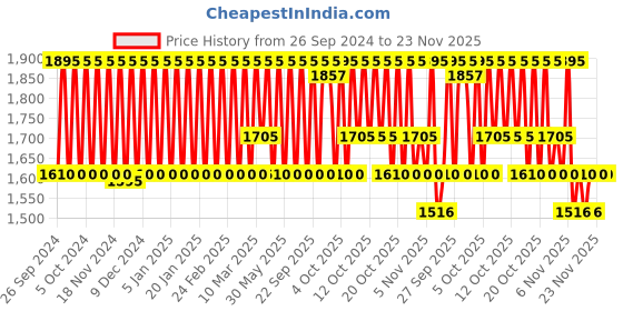 myntra.com KAMA AYURVEDA Eladi Hydrating Light Cream with Costus and Cardamom 30 ml kama ayurveda Price History Graph from 26 Sep 2024 to 23 Nov 2025