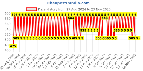 myntra.com KAMA AYURVEDA Kokum Almond Body Moisturiser for Intense Hydration - 50 ml kama ayurveda Price History Graph from 27 Aug 2024 to 23 Nov 2025
