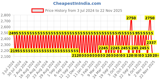 myntra.com KAMA AYURVEDA Kumkumadi Clarifying & Brightening Cleansing Oil- 100 ml kama ayurveda Price History Graph from 3 Jul 2024 to 22 Nov 2025