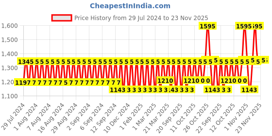 myntra.com KAMA AYURVEDA Kumkumadi Clarifying & Brightening Cleansing Oil- 50 ml kama ayurveda Price History Graph from 29 Jul 2024 to 23 Nov 2025