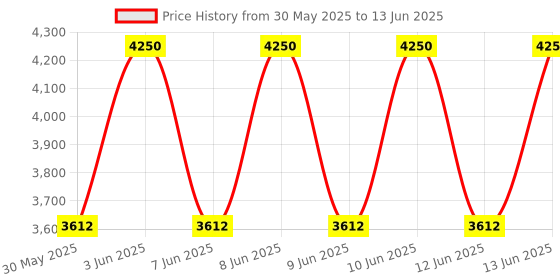 myntra.com KAMA AYURVEDA Kumkumadi Glow Discovery Set - Powered with Saffron kama ayurveda Price History Graph from 30 May 2025 to 13 Jun 2025