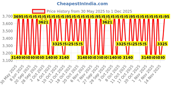 myntra.com KAMA AYURVEDA Kumkumadi Youth-Clarifying 2in1 Mask-Scrub - 50g kama ayurveda Price History Graph from 30 May 2025 to 30 Nov 2025